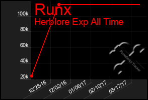 Total Graph of Runx