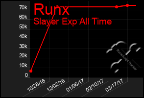 Total Graph of Runx