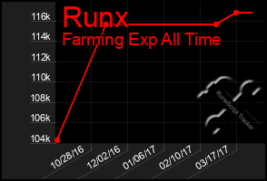 Total Graph of Runx