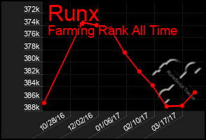 Total Graph of Runx