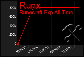 Total Graph of Runx