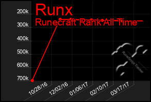 Total Graph of Runx