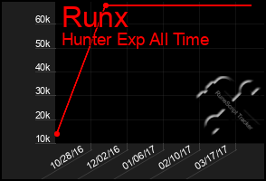 Total Graph of Runx