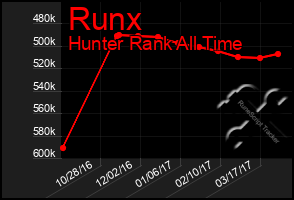 Total Graph of Runx