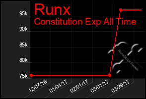 Total Graph of Runx