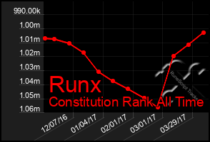 Total Graph of Runx