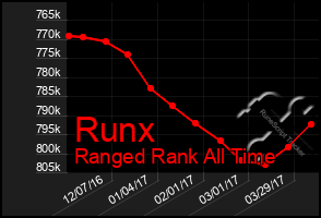 Total Graph of Runx