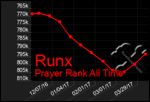 Total Graph of Runx