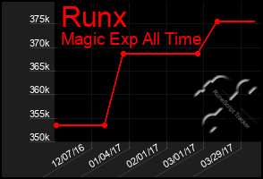 Total Graph of Runx