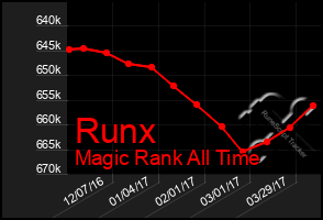 Total Graph of Runx