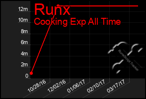 Total Graph of Runx