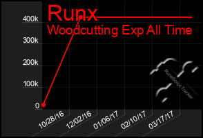 Total Graph of Runx