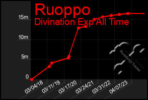 Total Graph of Ruoppo