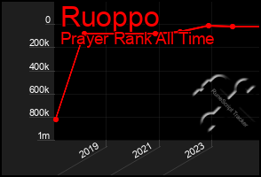 Total Graph of Ruoppo