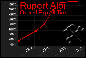 Total Graph of Rupert Aloi