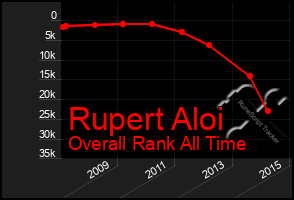 Total Graph of Rupert Aloi