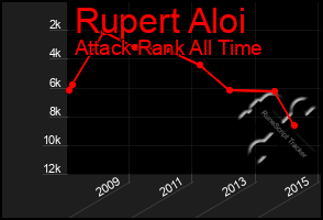 Total Graph of Rupert Aloi