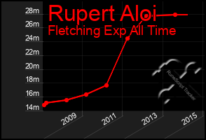 Total Graph of Rupert Aloi