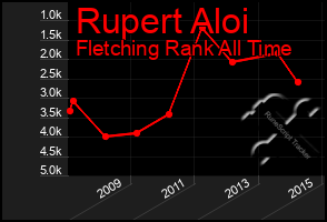 Total Graph of Rupert Aloi