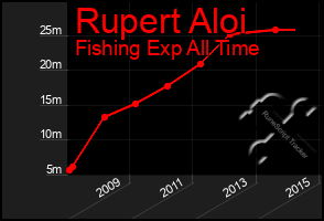 Total Graph of Rupert Aloi