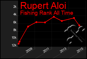 Total Graph of Rupert Aloi