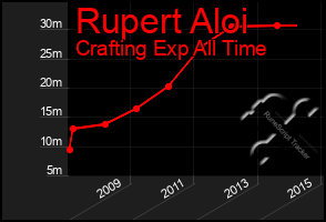 Total Graph of Rupert Aloi