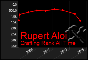 Total Graph of Rupert Aloi