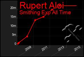 Total Graph of Rupert Aloi