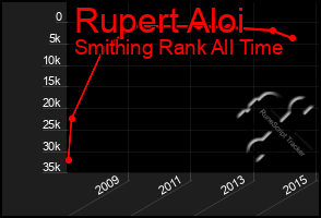 Total Graph of Rupert Aloi