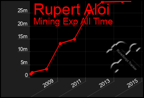 Total Graph of Rupert Aloi