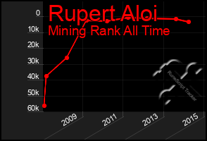 Total Graph of Rupert Aloi