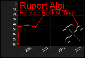 Total Graph of Rupert Aloi