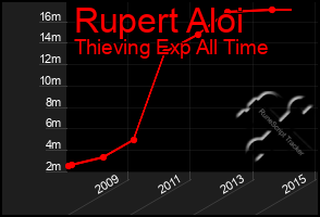 Total Graph of Rupert Aloi