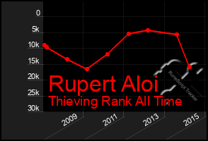 Total Graph of Rupert Aloi