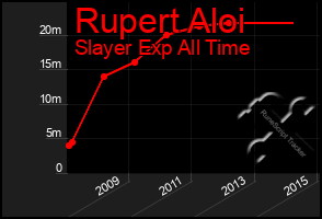 Total Graph of Rupert Aloi