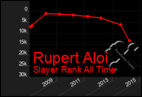 Total Graph of Rupert Aloi