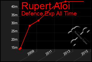 Total Graph of Rupert Aloi