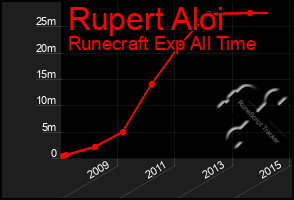 Total Graph of Rupert Aloi