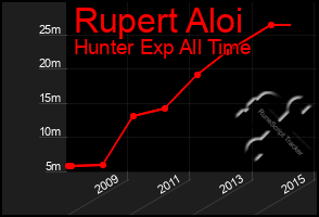 Total Graph of Rupert Aloi