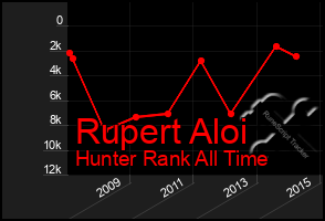 Total Graph of Rupert Aloi