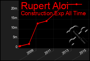 Total Graph of Rupert Aloi