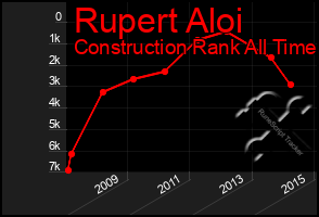 Total Graph of Rupert Aloi