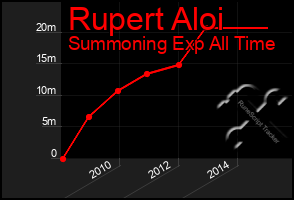 Total Graph of Rupert Aloi