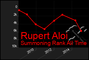 Total Graph of Rupert Aloi