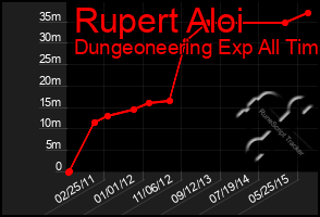 Total Graph of Rupert Aloi