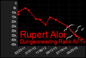 Total Graph of Rupert Aloi