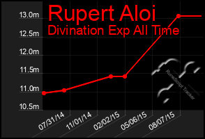 Total Graph of Rupert Aloi