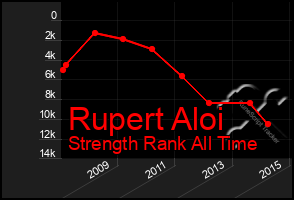 Total Graph of Rupert Aloi