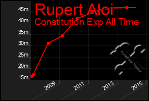 Total Graph of Rupert Aloi