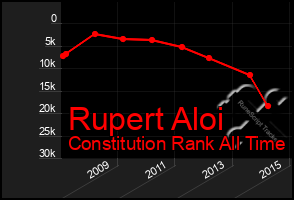 Total Graph of Rupert Aloi